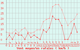 Courbe de la force du vent pour Bziers Cap d