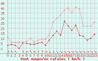 Courbe de la force du vent pour Avignon (84)