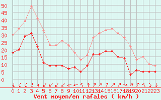 Courbe de la force du vent pour Embrun (05)