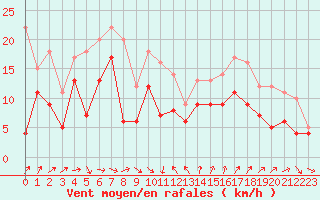 Courbe de la force du vent pour Montpellier (34)