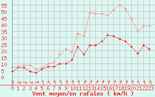 Courbe de la force du vent pour Nantes (44)