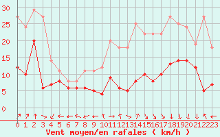 Courbe de la force du vent pour Grenoble/St-Etienne-St-Geoirs (38)
