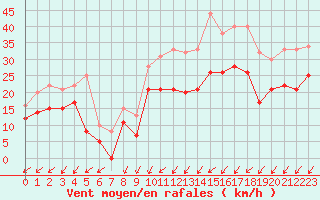 Courbe de la force du vent pour Avord (18)