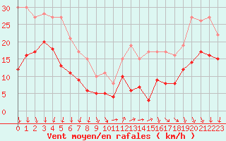 Courbe de la force du vent pour Laval (53)