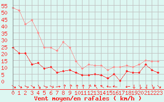 Courbe de la force du vent pour Perpignan (66)