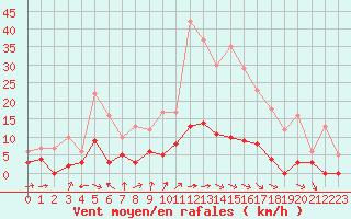 Courbe de la force du vent pour Vichy (03)