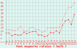 Courbe de la force du vent pour Cap Cpet (83)