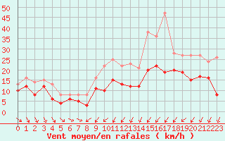 Courbe de la force du vent pour Beauvais (60)