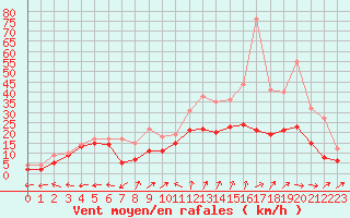 Courbe de la force du vent pour Reims-Prunay (51)