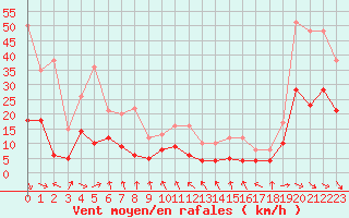 Courbe de la force du vent pour Biarritz (64)