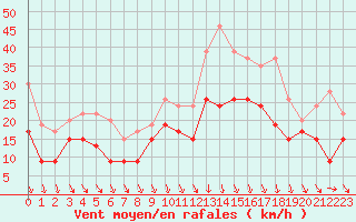 Courbe de la force du vent pour Lyon - Saint-Exupry (69)