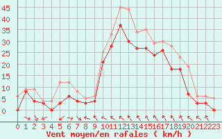 Courbe de la force du vent pour Toulon (83)