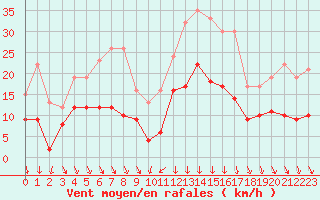 Courbe de la force du vent pour Clermont-Ferrand (63)