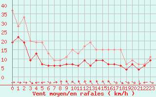 Courbe de la force du vent pour Ile du Levant (83)