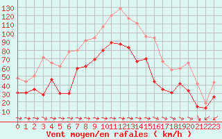 Courbe de la force du vent pour Cap Pertusato (2A)