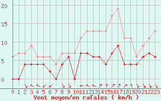 Courbe de la force du vent pour Nmes - Courbessac (30)