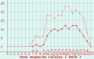 Courbe de la force du vent pour Nostang (56)