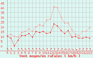 Courbe de la force du vent pour Lyon - Saint-Exupry (69)