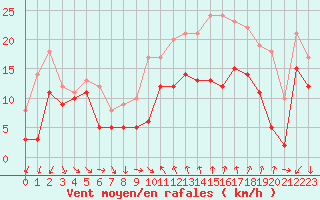 Courbe de la force du vent pour Montpellier (34)
