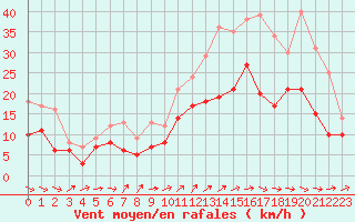 Courbe de la force du vent pour Cognac (16)