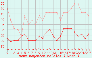 Courbe de la force du vent pour La Rochelle - Le Bout Blanc (17)