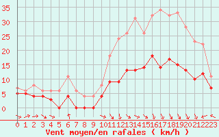 Courbe de la force du vent pour Aurillac (15)