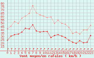 Courbe de la force du vent pour Roissy (95)