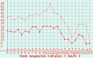 Courbe de la force du vent pour Ploumanac