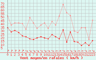 Courbe de la force du vent pour Rouen (76)