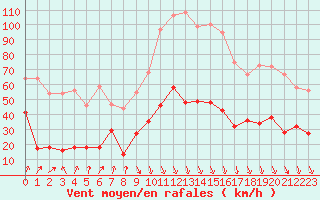 Courbe de la force du vent pour Cap de la Hve (76)