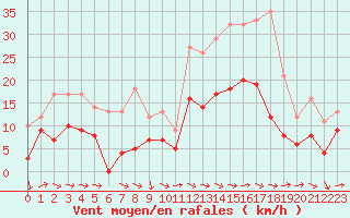 Courbe de la force du vent pour Reims-Prunay (51)