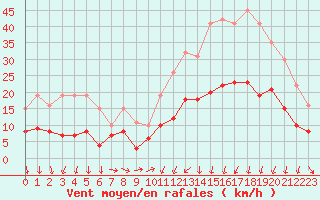 Courbe de la force du vent pour Luxeuil (70)