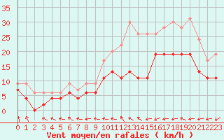 Courbe de la force du vent pour Orlans (45)