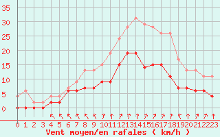 Courbe de la force du vent pour Angers-Beaucouz (49)