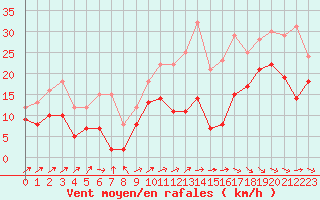 Courbe de la force du vent pour Pau (64)