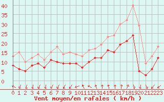 Courbe de la force du vent pour Montpellier (34)