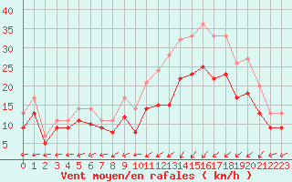 Courbe de la force du vent pour Landivisiau (29)