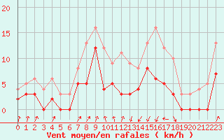 Courbe de la force du vent pour Auch (32)