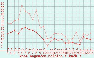 Courbe de la force du vent pour La Rochelle - Aerodrome (17)