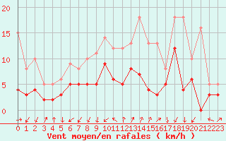 Courbe de la force du vent pour Embrun (05)