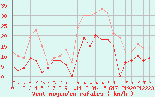 Courbe de la force du vent pour Calvi (2B)