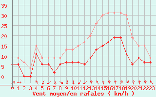 Courbe de la force du vent pour Nmes - Garons (30)