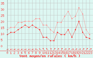 Courbe de la force du vent pour Avord (18)