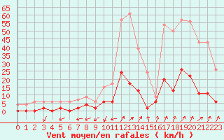 Courbe de la force du vent pour Besanon (25)