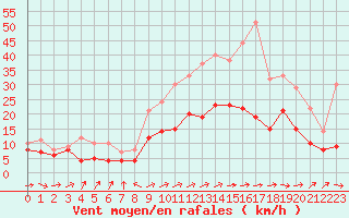 Courbe de la force du vent pour Orly (91)