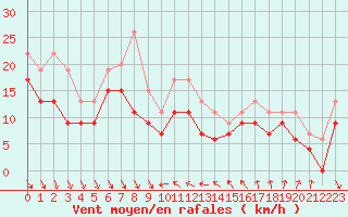 Courbe de la force du vent pour Nice (06)