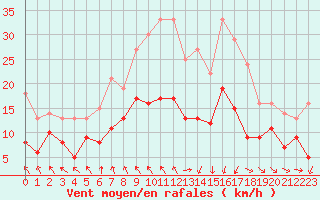 Courbe de la force du vent pour Orange (84)