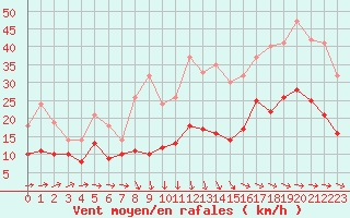 Courbe de la force du vent pour Saint-Nazaire (44)