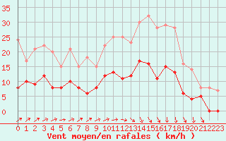 Courbe de la force du vent pour Le Mans (72)