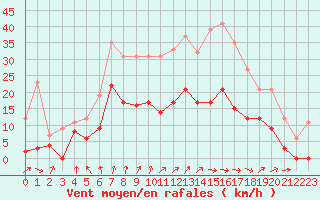 Courbe de la force du vent pour Reims-Prunay (51)